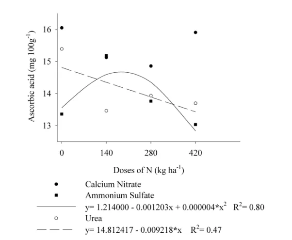 Figure 2. Content of ascorbic acid in fruit of the Silvety tomato hybrid when grown using different sources and doses of N.