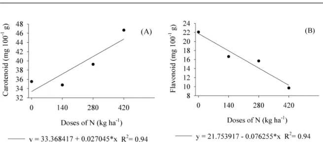 Figure 4. Values of phenolic compounds (A) and antioxidant activity (B) in function of doses of N.