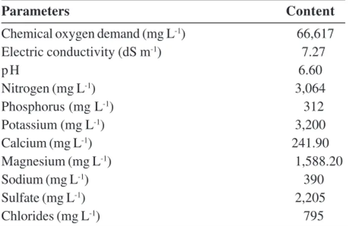 Table 2: Physical and chemical characteristics of the cassava wastewater