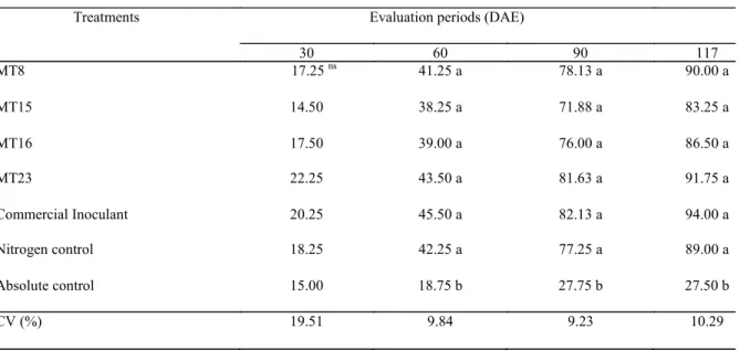 Table 1. Pigeon pea plant height as a function of inoculation with Rhizobium strains isolated from cowpea.