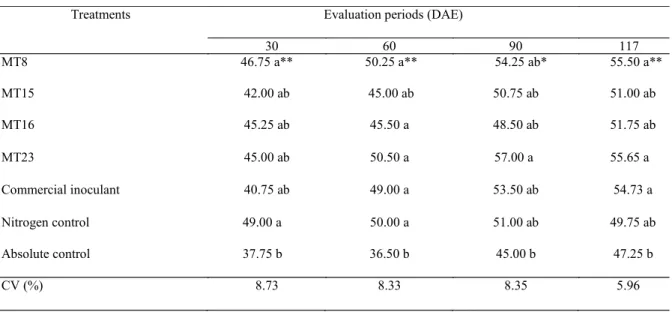 Table  3. Number and dry mass of pigeon pea plant nodules as a function of inoculation with  Rhizobium strains isolated  from cowpea.