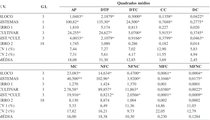 Tabela 2: Médias das características fitométricas avaliadas em plantas de alface americana, em função de dois sistemas de cultivo (túnel baixo e campo aberto)
