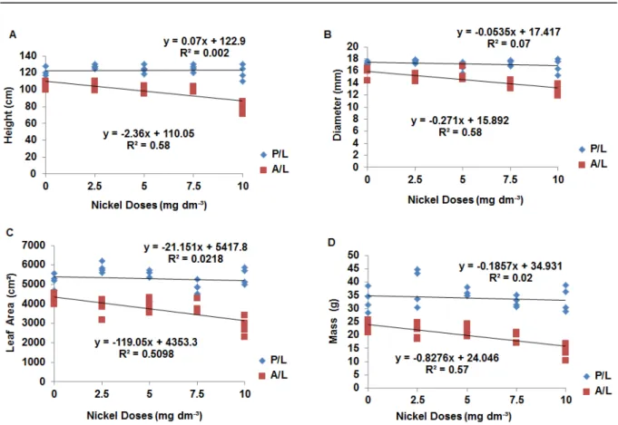 Figure 1. Plant height (A), stem diameter (B), leaf area per plant (C) and total dry biomass per plant (D) as a function of  nickel dose, presence of liming (P/L) and absence of liming (A/L).