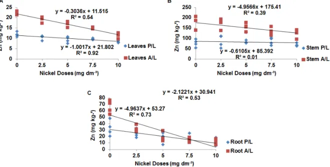 Figure  3. Concentration of zinc in the leaves (A), stem (B) and roots (C) for in nickel doses in the presence (P/L) and   absence of liming (A/L)