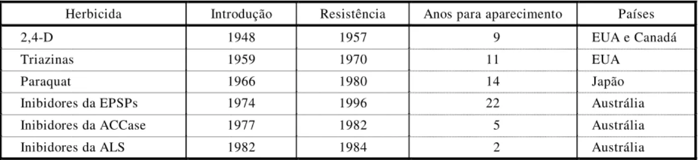 Tabela 2 - Ano de introdução de alguns herbicidas e ano da constatação do primeiro caso de resistência de um biótipo de uma  espécie antes bem controlada 