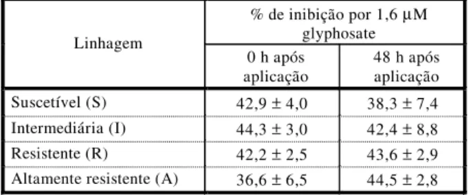 Figura 1 - Quantificação do nível da EPSPs nas diferentes linhagens de L. rigidum.