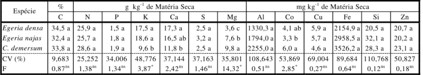 Tabela 2 - Teores médios de nutrientes em plantas aquáticas imersas presentes no reservatório de Jupiá