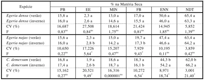 Tabela 6 - Comparação entre os teores bromatológicos médios de plantas aquáticas presentes no reservatório de Jupiá