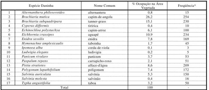 Tabela 1 - Macrófitas observadas e porcentagem média de ocupação de cada espécie na área total vegetada