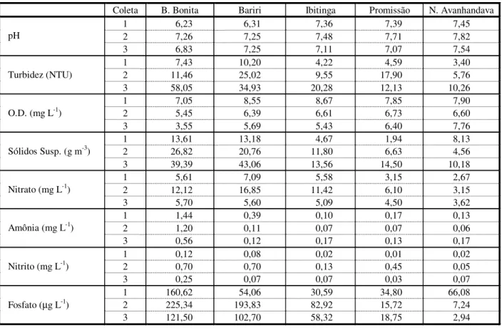 Tabela 1 - Resultados médios das análises de água dos reservatórios de Barra Bonita, Bariri, Ibitinga, Promissão e Nova  Avanhandava