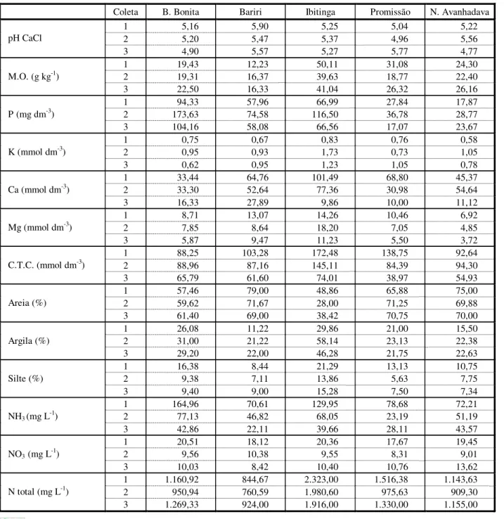 Tabela 2 - Resultados médios das análises de sedimento dos reservatórios de Barra Bonita, Bariri, Ibitinga, Promissão e Nova  Avanhandava
