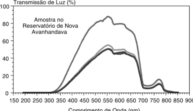 Figura 5 - Percentagem da transmissão de luz no reservatório de Nova Avanhandava.