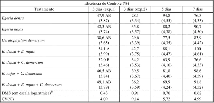 Tabela 1 - Valores médios da eficiência de controle do pacu (Piaractus mesopotamicus) sobre a massa verde total dos  tratamentos contendo Egeria densa, E