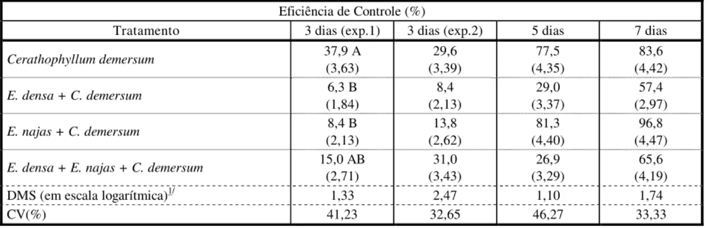 Tabela 4 - Valores médios da eficiência de controle de Cerathophyllum demersum pela predação de pacu (Piaractus  mesopotamicus), quando oferecidas isoladas ou em associação com Egeria najas e E
