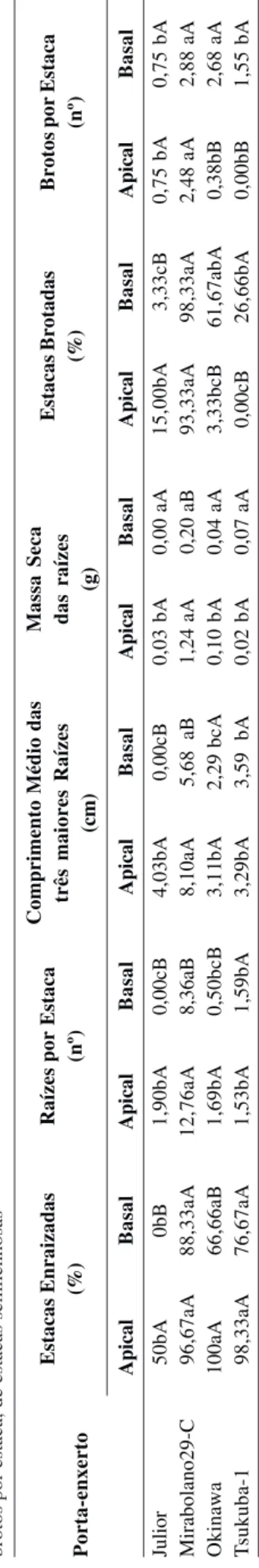 Tabela 5: Efeito do genótipo e do tipo de estaca dos porta- porta-enxertos de ameixeira ‘Julior’ (P