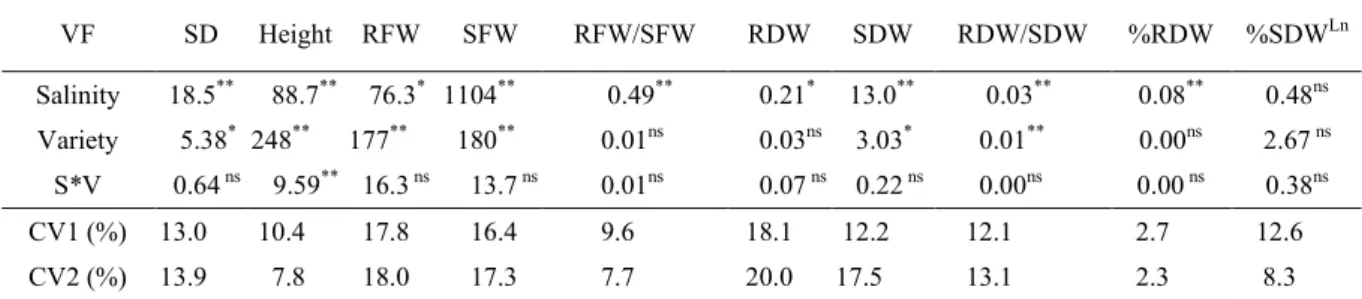 Table 1. Mean square and coefficient of variation for the analysis of variance of the measured phenological parameters.