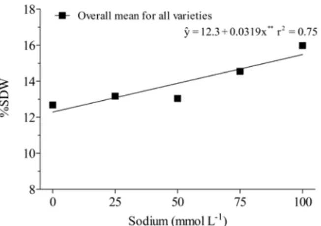 Figure  4. The percent shoot dry weight (%SDW) of castor beans grown in nutrient solution with different salinity levels