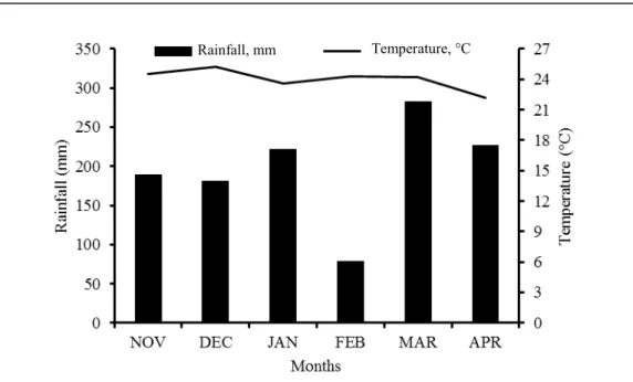 Figure  1.  Average  temperature  and  total  monthly  rainfall  variations  in  the  region  of  Urutaí,  Goiás,  2012/13