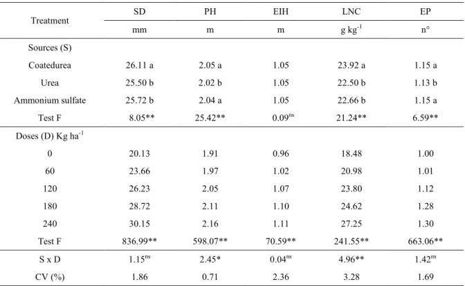 Table 1. Average values of corn stem diameter (SD), plant height (PH), ear insertion height (EIH), leaf N content (LNC)  and ears per plant (EP) due to different sources of N topdressing and doses.
