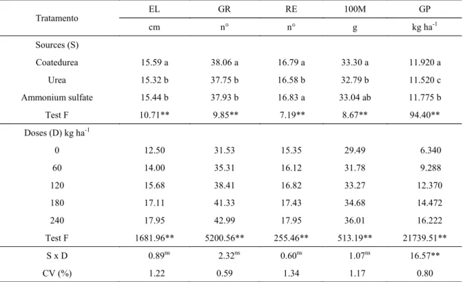 Table  3. Average values of ear length (EL), grains per row (GR), rows per ear (RE), 100 grains mass(100M) and grain  productivity (GP) due to different sources of N topdressing and doses.