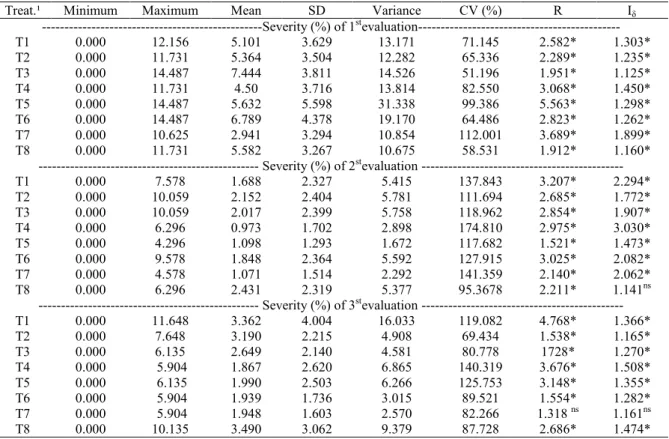 Table 2.  Minimum and maximum values, mean, standard deviation (SD), variance, coefficient of variation (CV) variance,  mean ratio (R), and Morisita index (I δ ) of blast’s severity, and area under the disease progress curve, in experiment 1