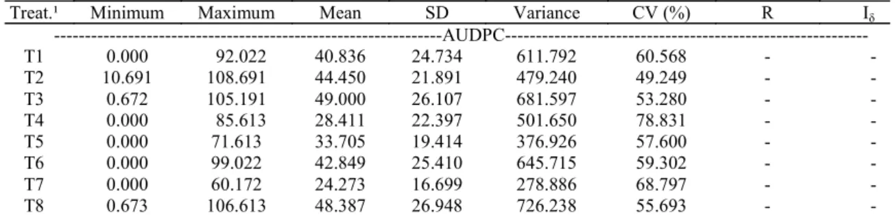 Table  3. Minimum and maximum values, mean, standard deviation (SD), variance, coefficient of variation (CV) variance,  mean ratio (R), and Morisita index (I δ ) of blast’s severity, and area under the disease progress curve, in experiment 2.