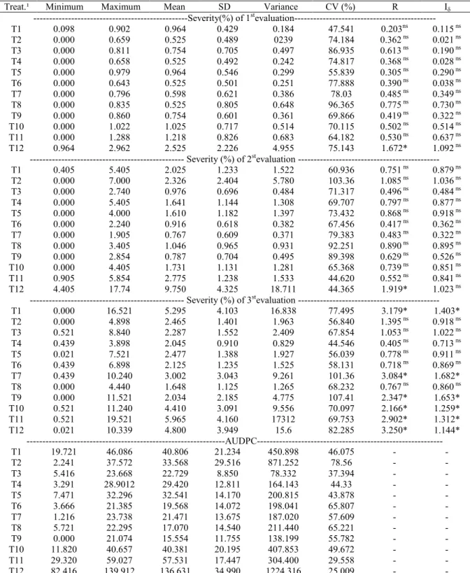 Table  4. Minimum and maximum values, mean, standard deviation (SD), variance, coefficient of variation (CV) variance,  mean ratio (R), and Morisita index (I δ ) of blast’s severity, and area under the disease progress curve, in experiment 3