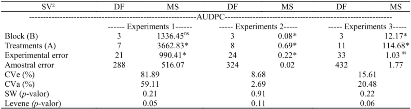 Table  5.  Summary of the analysis of variance (ANOVA) of the three experiments for the area under the disease progress  curve (AUDPC).