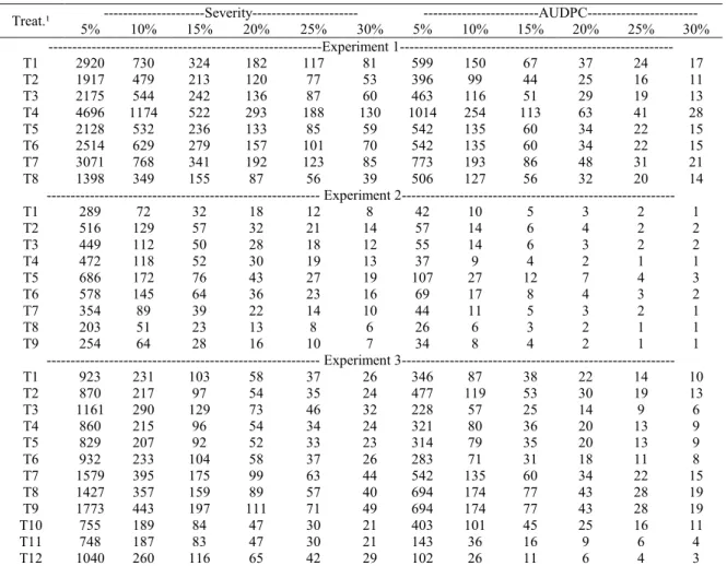 Table 6. Sample size, given as expressed as number of flagged leaves per plot, to estimate the average severity and area  under the disease progress curve (AUDPC) of the blast in the three experiments analyzed.
