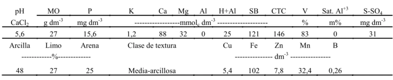 Tabla 1. Resultados del análisis de química del suelo, tamaño de partícula y micronutrientes (Piracicaba, SP, 2009)