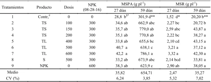 Tabla 2. Materia seca de la parte aérea (MSPA) y la materia seca de raíz (MSR), a los 27 y 59 días después de la emergen- emergen-cia del maíz, promedio general y coeficiente de varianza (CV) con relación a las fuentes y dosis de fertilizantes (Piracicaba,