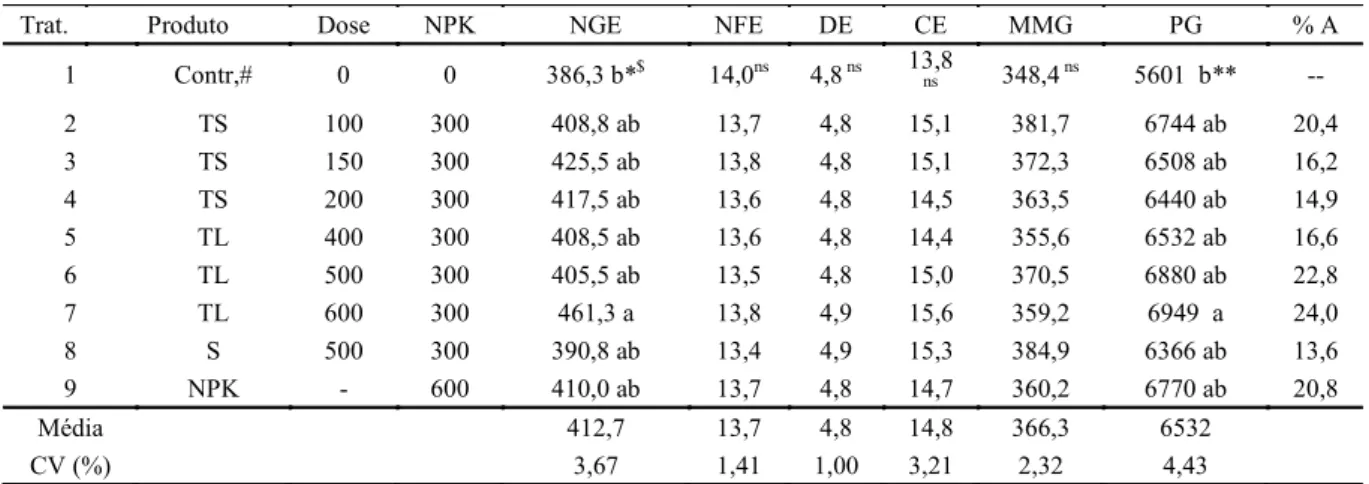 Tabla  3. Número de granos por mazorca (NGE), número de hileras por mazorca (NFE), diámetro de mazorcas (DE, cm),  longitud de la mazorca (CE, cm), masa de mil granos (MMG), rendimiento de granos (PG, kg ha - 1 ), porcentaje de  incre-mento en la producció