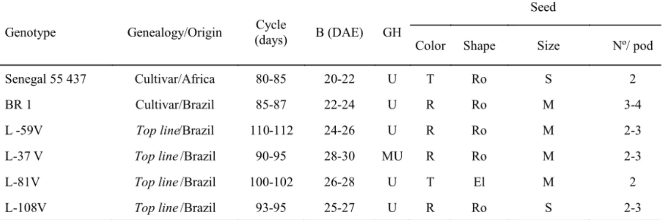 Table 1. Summary of some agronomic descriptors of peanut genotypes.