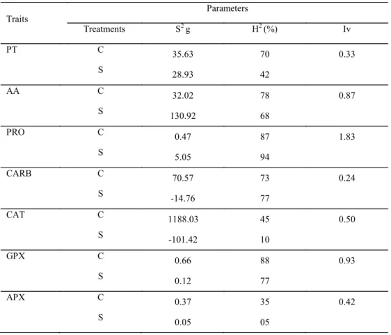Table  4.  Estimation  of  genetic  variance  (S 2 G),  genotypic  determination  coefficient  (H 2 ),  and  variation  index  (Iv)  in  biochemical descriptors estimated in peanut plants subjected to 15 days of water stress.