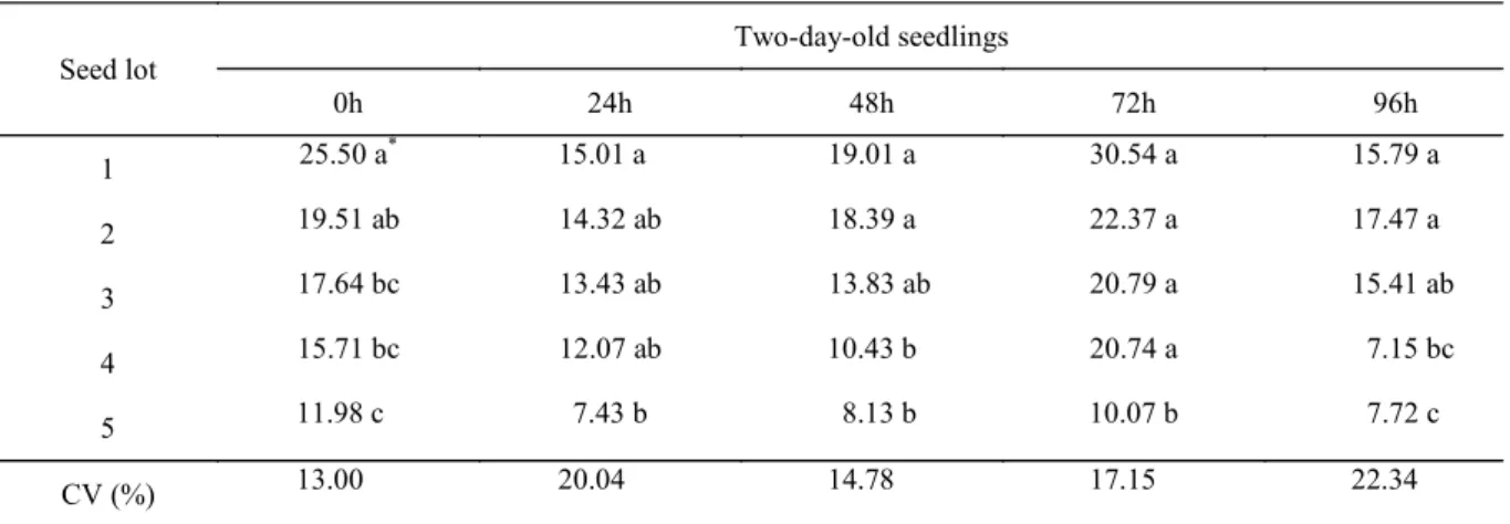 Table 4. Maize Hybrid BR206 two - day - old seedlings root length (mm), evaluated with seed vigor imaging system.