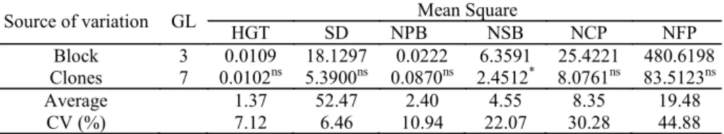 Table 1. Analysis of variance of the morpho-agronomic characteristics of J. curcas clones produced from superior parents,  in its first production cycle, performed six months after transplantation (180 DAT).