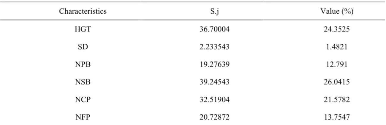 Table  6. Relative importance (S.j) of agronomic characteristics for the study of genetic diversity of eight  J