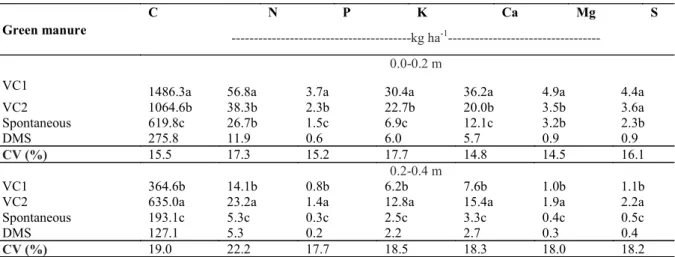 Table 6. Carbon and nutrient accumulation of carbon and nutrients by the root system of the plant cocktail and spontaneous  vegetation in Typic Plinthustalf at different depths after 70 days of cultivation