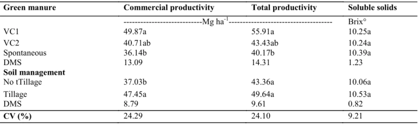 Table  8.  Dry  biomass  (Mg  ha -1 ),  C/N  ratio,  carbon  and  nutrients  tenors  (g  kg -1 )  from  Cucumis  melo  L
