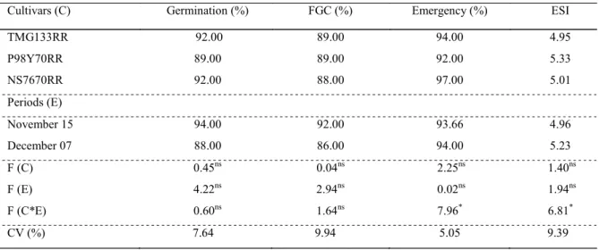 Table  3.  Germination,  first  germination  count  (FGC),  emergency  and  emergence  speed  index  (ESI)  of  three  soybean          cultivars in two sowing periods.