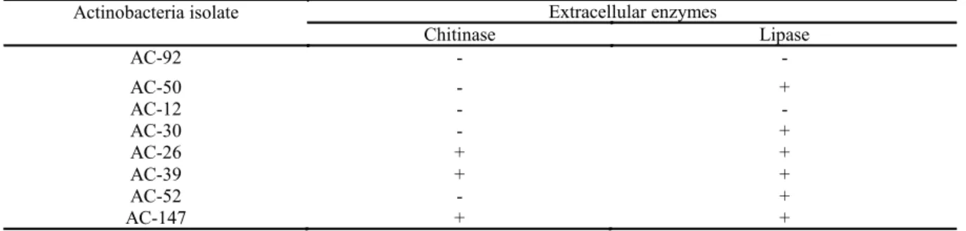 Table 2. Production of chitinase and lipase extracellular enzymes by actinobacteria isolates.