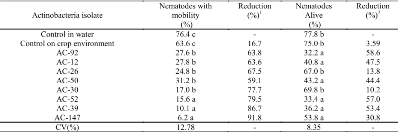Table 3. Effects of metabolites produced by actinobacteria isolates on the mobility and mortality of second stage juveniles  (J2) of Scutellonema bradys