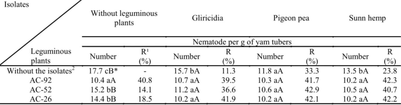 Table  4.  Effect  of  soil  infestation  with  actinobacteria  and/or  soil  incorporation  of  leguminous  plant  shoots,  nematode Scutellonema bradys population, in yam tubers