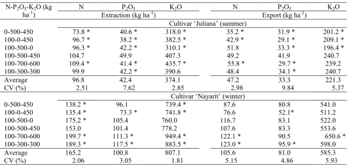 Table 4. Extraction and export of nitrogen (N), P 2 O 5  and K 2 O, with fertilizations without N, without P, without K, standard,  higher and lower than the standard, in two carrot cultivars