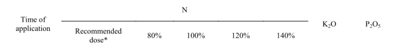 Table 2. Soil physical and chemical characteristics in the experimental area (0.0–0.20 and 0.20–0.40 m).