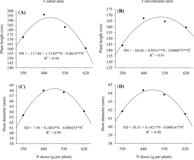 Figure  2. Height (A and B) and stem diameter (C and D) of „Formosa‟ papaya plants cultivated under different doses of  coated and conventional urea.