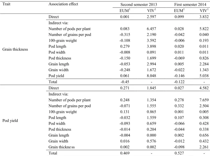 Table  10.  Estimates  of  direct  and  indirect  effects  of  grain  thickness  and  pod  yield  on  green  grain  yield  in  12  cowpea  landraces evaluated in two experiments.