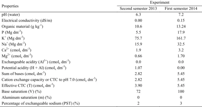 Table 2. Soil analysis for the experimental site in August 2013 and April 2014.