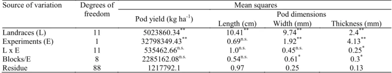 Table 3. Summary of analysis of variance for green pod yield and pod dimensions of cowpea landraces