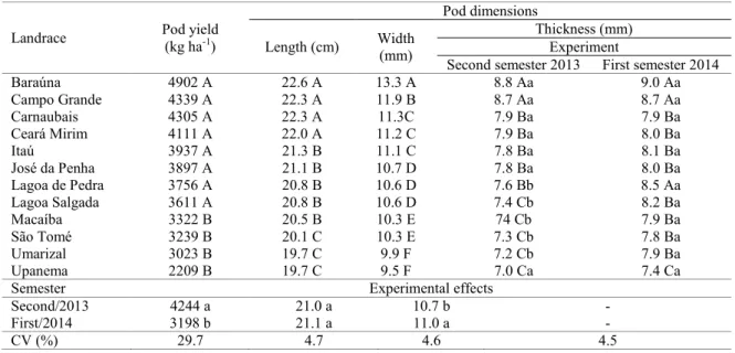 Table 4. Average green pods yield and dimensions of cowpea landraces in the two experiments